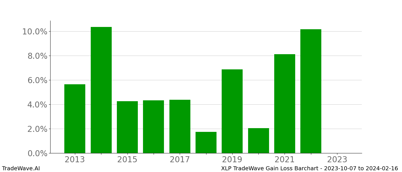 Gain/Loss barchart XLP for date range: 2023-10-07 to 2024-02-16 - this chart shows the gain/loss of the TradeWave opportunity for XLP buying on 2023-10-07 and selling it on 2024-02-16 - this barchart is showing 10 years of history