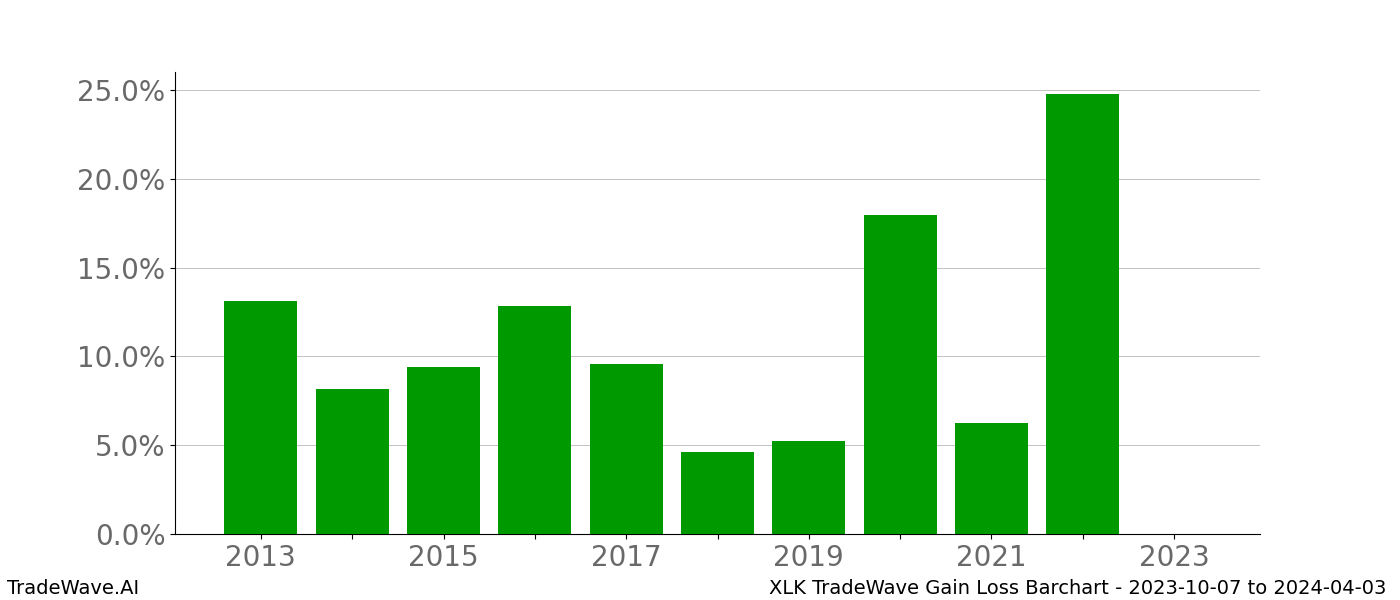 Gain/Loss barchart XLK for date range: 2023-10-07 to 2024-04-03 - this chart shows the gain/loss of the TradeWave opportunity for XLK buying on 2023-10-07 and selling it on 2024-04-03 - this barchart is showing 10 years of history