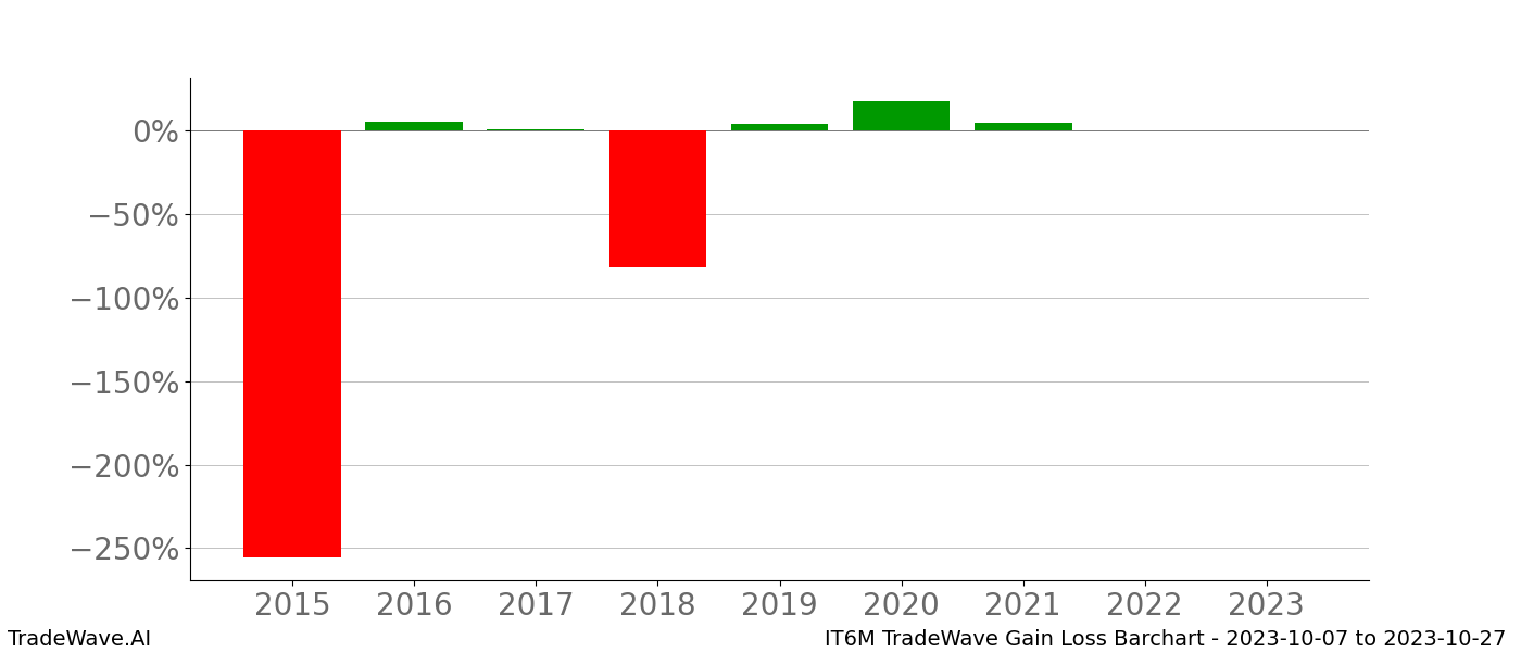 Gain/Loss barchart IT6M for date range: 2023-10-07 to 2023-10-27 - this chart shows the gain/loss of the TradeWave opportunity for IT6M buying on 2023-10-07 and selling it on 2023-10-27 - this barchart is showing 8 years of history