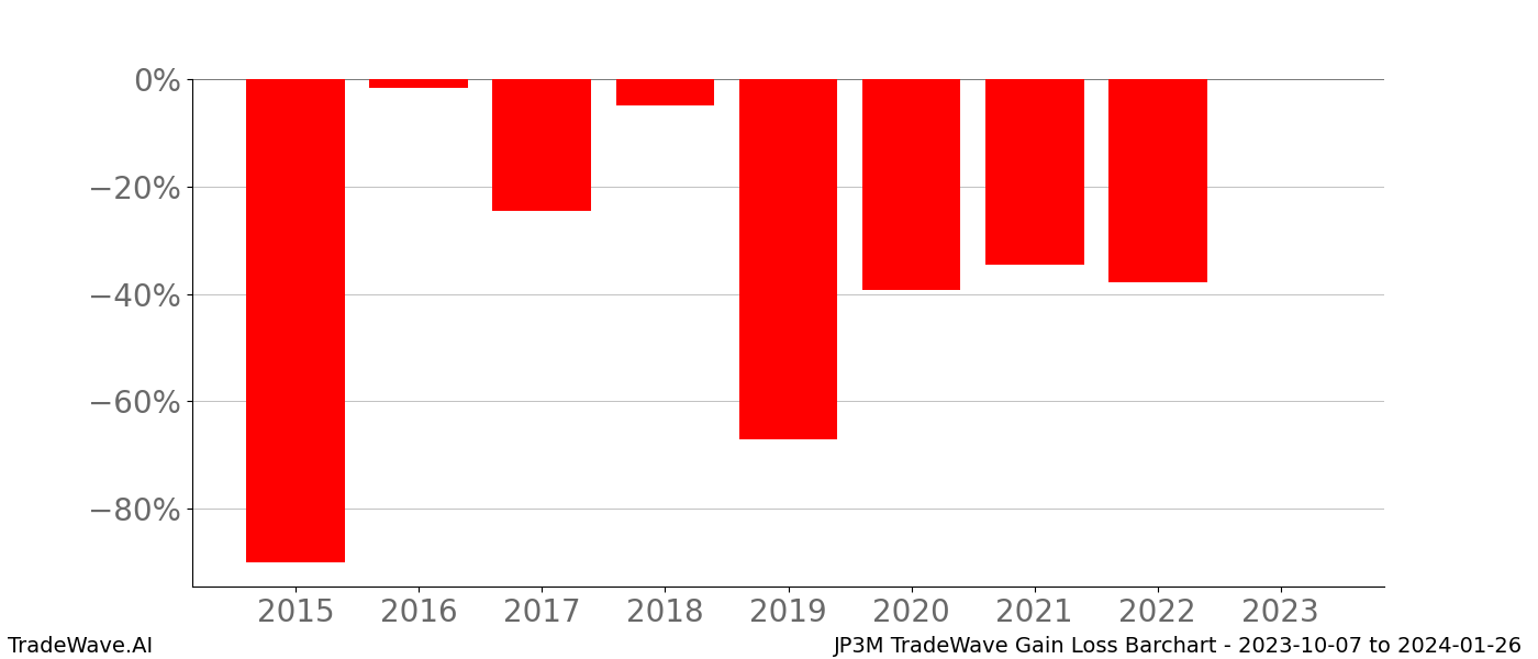 Gain/Loss barchart JP3M for date range: 2023-10-07 to 2024-01-26 - this chart shows the gain/loss of the TradeWave opportunity for JP3M buying on 2023-10-07 and selling it on 2024-01-26 - this barchart is showing 8 years of history
