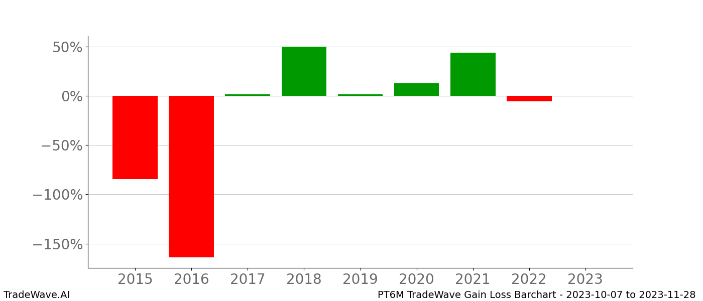 Gain/Loss barchart PT6M for date range: 2023-10-07 to 2023-11-28 - this chart shows the gain/loss of the TradeWave opportunity for PT6M buying on 2023-10-07 and selling it on 2023-11-28 - this barchart is showing 8 years of history