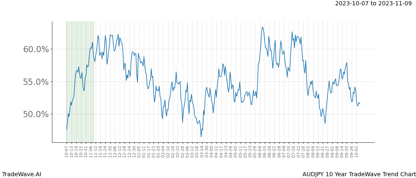 TradeWave Trend Chart AUDJPY shows the average trend of the financial instrument over the past 10 years. Sharp uptrends and downtrends signal a potential TradeWave opportunity