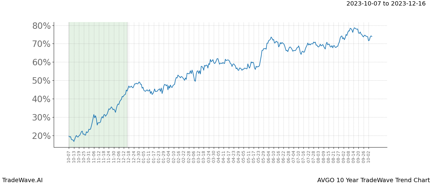 TradeWave Trend Chart AVGO shows the average trend of the financial instrument over the past 10 years. Sharp uptrends and downtrends signal a potential TradeWave opportunity