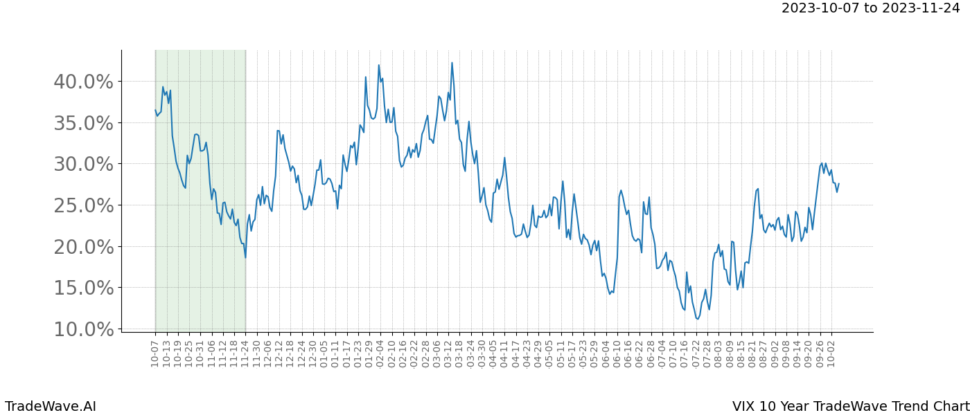 TradeWave Trend Chart VIX shows the average trend of the financial instrument over the past 10 years. Sharp uptrends and downtrends signal a potential TradeWave opportunity