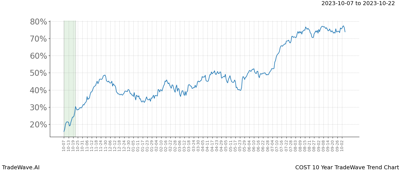 TradeWave Trend Chart COST shows the average trend of the financial instrument over the past 10 years. Sharp uptrends and downtrends signal a potential TradeWave opportunity