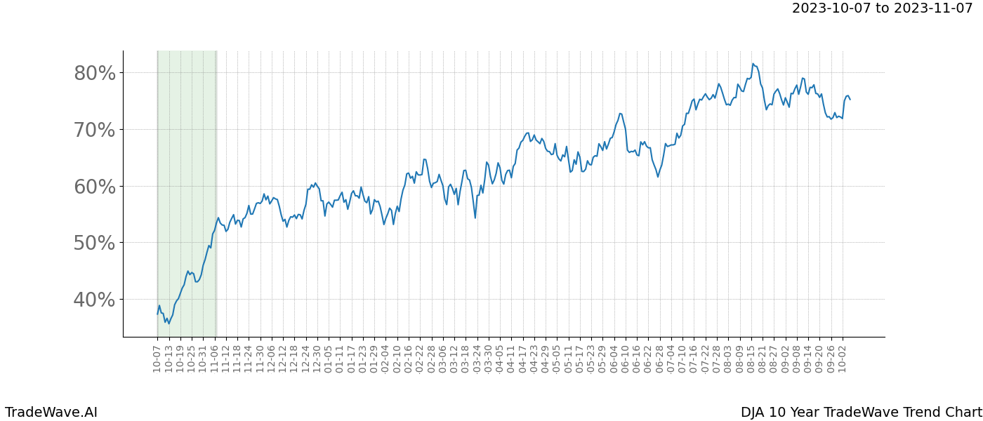 TradeWave Trend Chart DJA shows the average trend of the financial instrument over the past 10 years. Sharp uptrends and downtrends signal a potential TradeWave opportunity