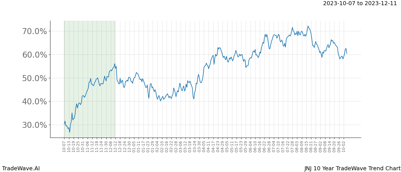 TradeWave Trend Chart JNJ shows the average trend of the financial instrument over the past 10 years. Sharp uptrends and downtrends signal a potential TradeWave opportunity