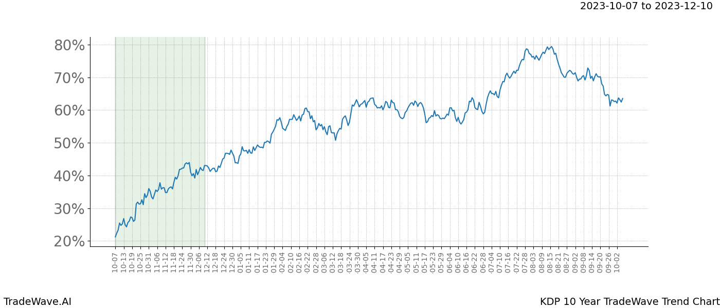 TradeWave Trend Chart KDP shows the average trend of the financial instrument over the past 10 years. Sharp uptrends and downtrends signal a potential TradeWave opportunity