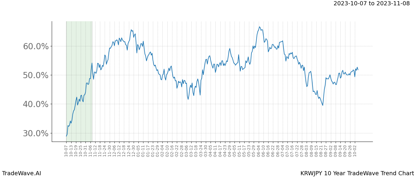 TradeWave Trend Chart KRWJPY shows the average trend of the financial instrument over the past 10 years. Sharp uptrends and downtrends signal a potential TradeWave opportunity