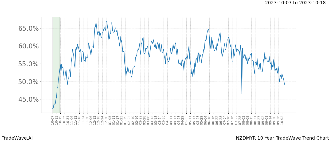 TradeWave Trend Chart NZDMYR shows the average trend of the financial instrument over the past 10 years. Sharp uptrends and downtrends signal a potential TradeWave opportunity