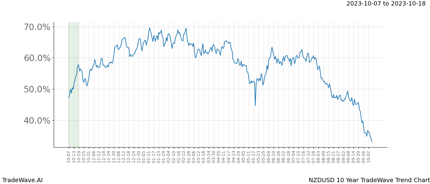 TradeWave Trend Chart NZDUSD shows the average trend of the financial instrument over the past 10 years. Sharp uptrends and downtrends signal a potential TradeWave opportunity