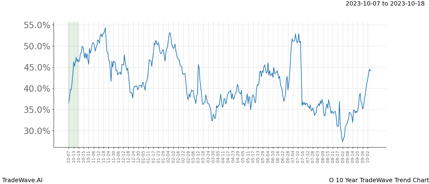 TradeWave Trend Chart O shows the average trend of the financial instrument over the past 10 years. Sharp uptrends and downtrends signal a potential TradeWave opportunity