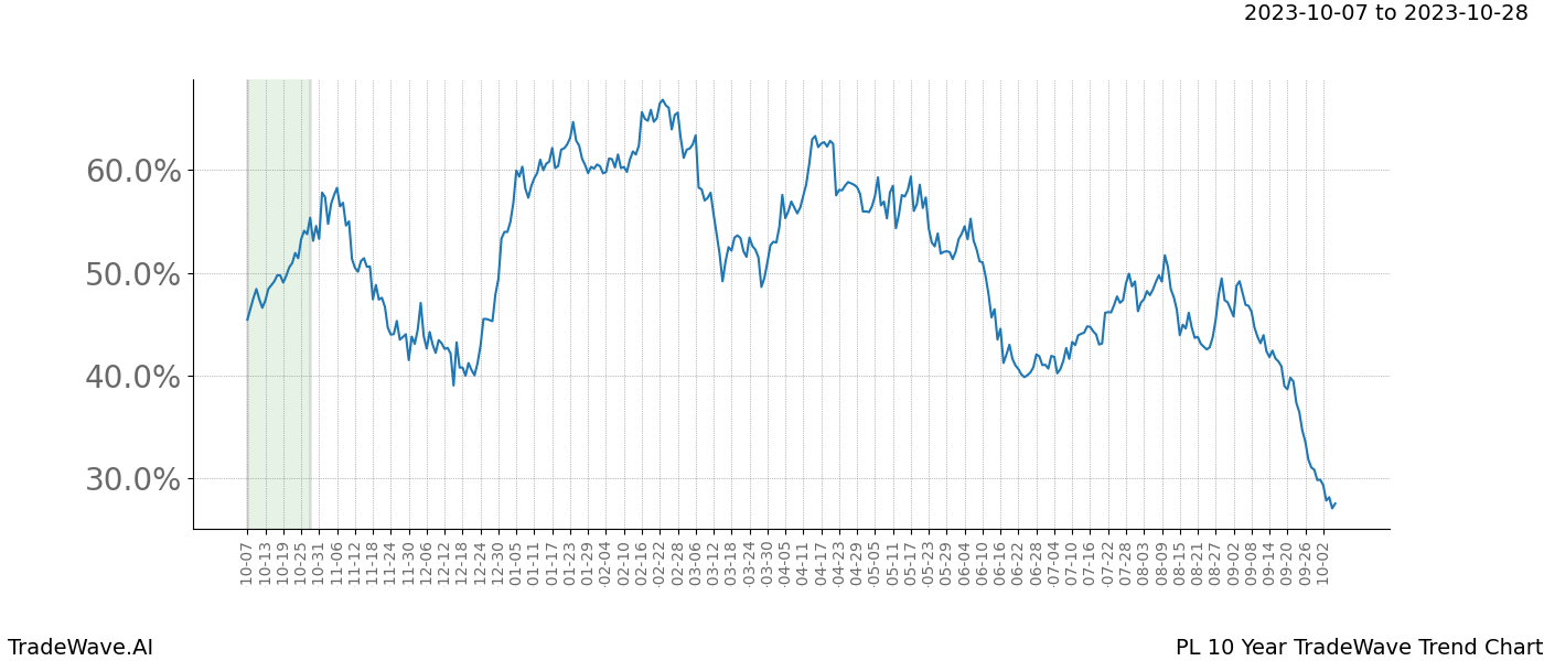 TradeWave Trend Chart PL shows the average trend of the financial instrument over the past 10 years. Sharp uptrends and downtrends signal a potential TradeWave opportunity