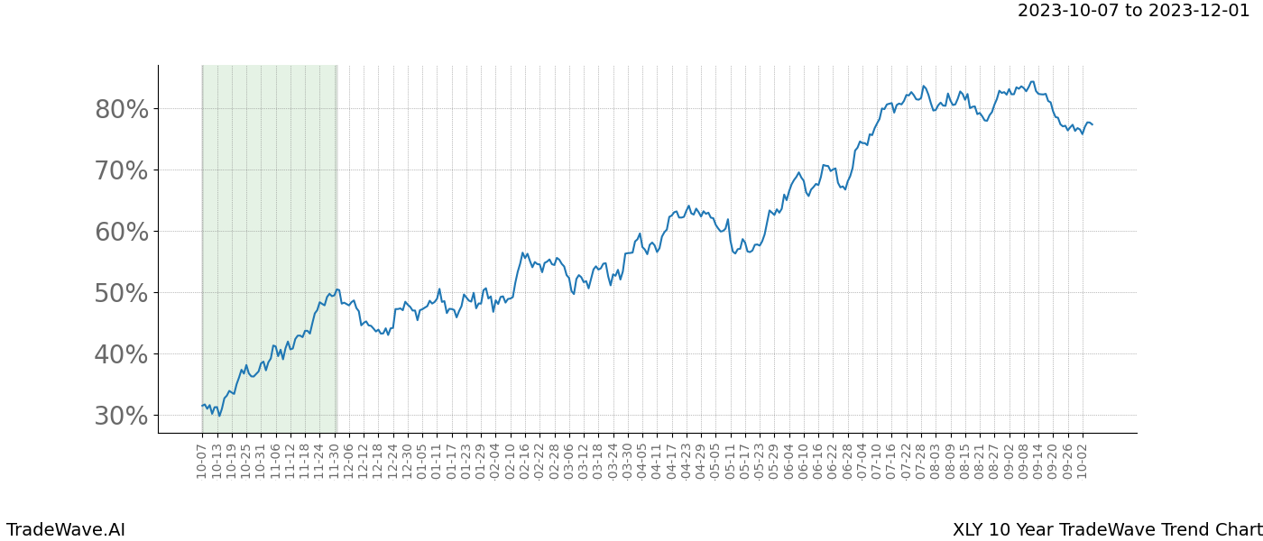 TradeWave Trend Chart XLY shows the average trend of the financial instrument over the past 10 years. Sharp uptrends and downtrends signal a potential TradeWave opportunity