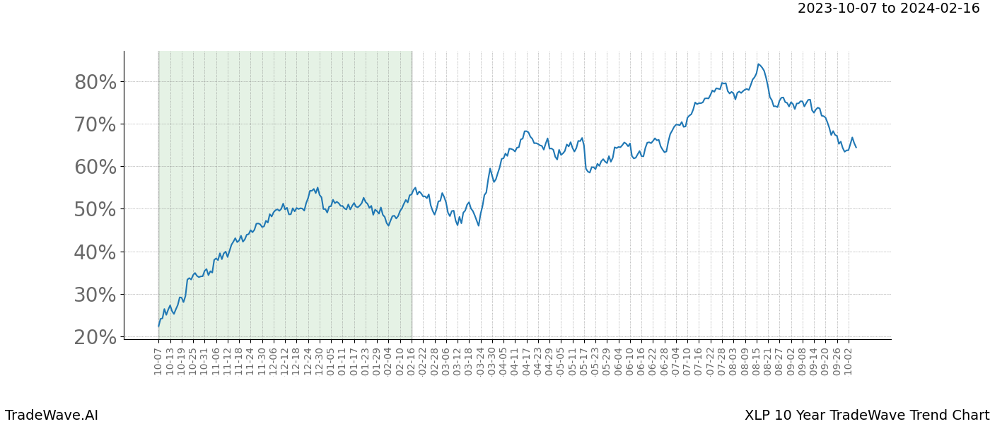 TradeWave Trend Chart XLP shows the average trend of the financial instrument over the past 10 years. Sharp uptrends and downtrends signal a potential TradeWave opportunity