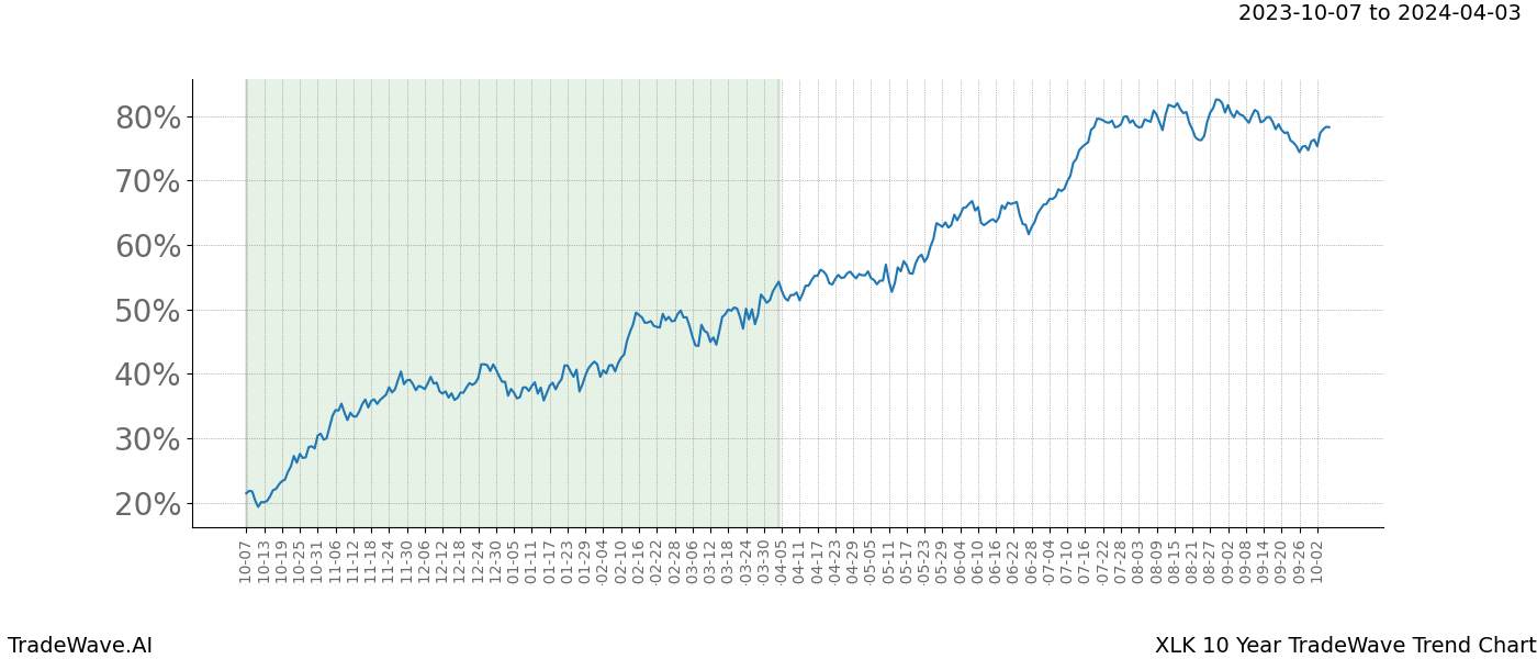 TradeWave Trend Chart XLK shows the average trend of the financial instrument over the past 10 years. Sharp uptrends and downtrends signal a potential TradeWave opportunity