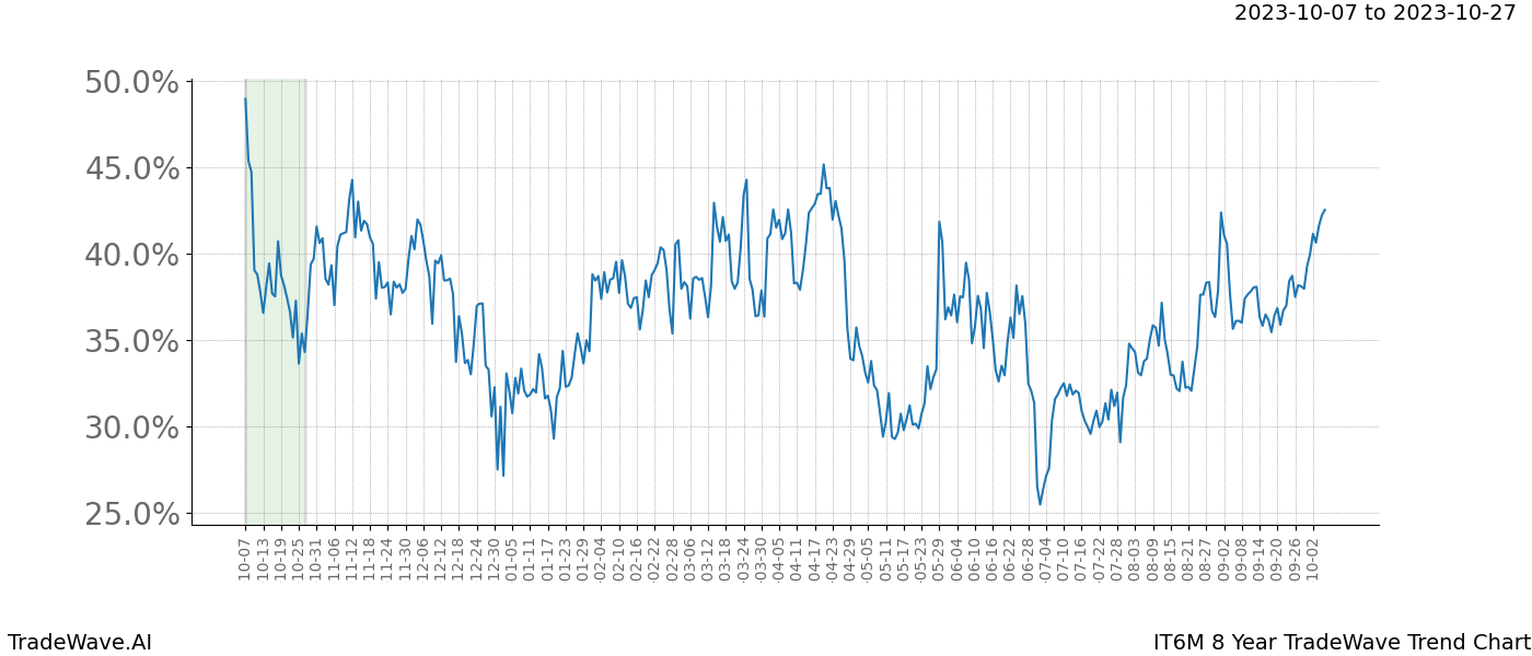 TradeWave Trend Chart IT6M shows the average trend of the financial instrument over the past 8 years. Sharp uptrends and downtrends signal a potential TradeWave opportunity