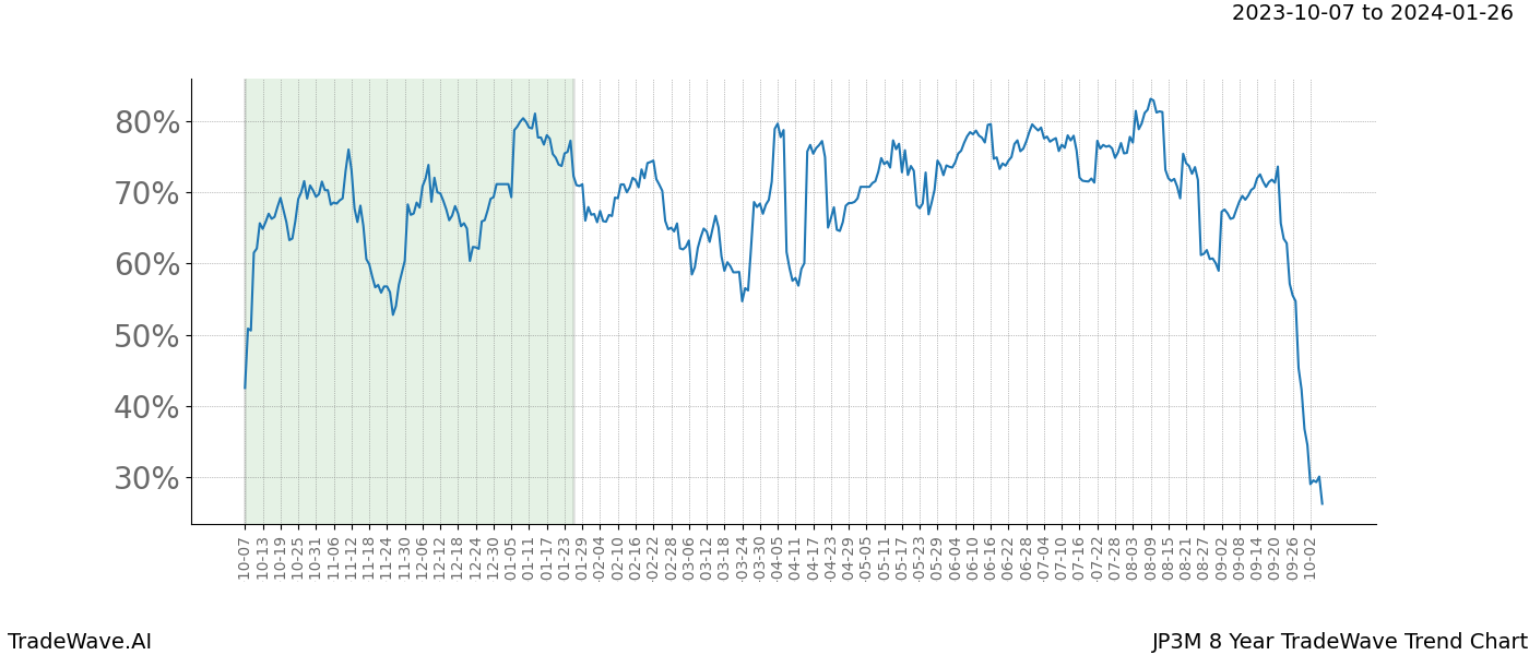 TradeWave Trend Chart JP3M shows the average trend of the financial instrument over the past 8 years. Sharp uptrends and downtrends signal a potential TradeWave opportunity