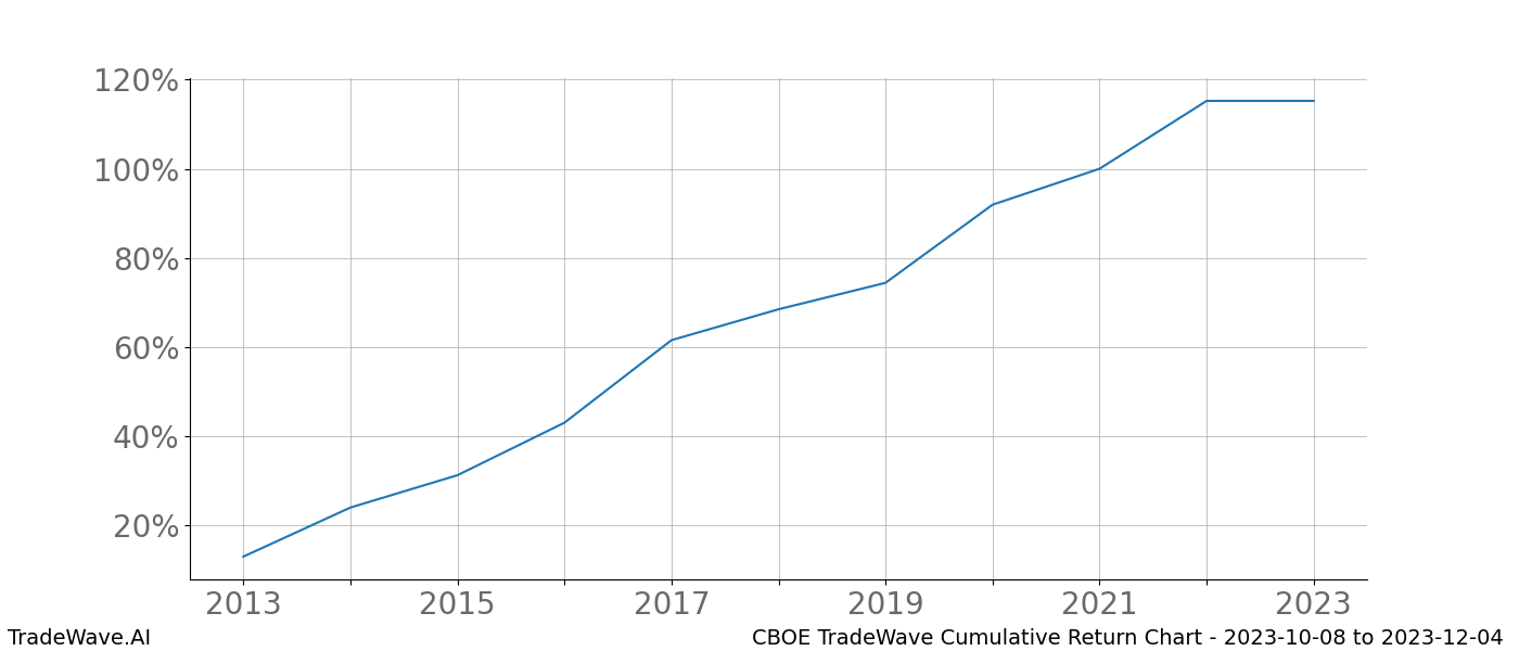 Cumulative chart CBOE for date range: 2023-10-08 to 2023-12-04 - this chart shows the cumulative return of the TradeWave opportunity date range for CBOE when bought on 2023-10-08 and sold on 2023-12-04 - this percent chart shows the capital growth for the date range over the past 10 years 