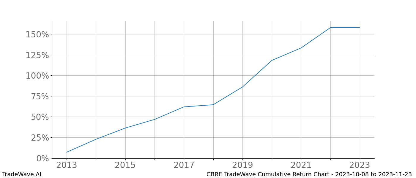 Cumulative chart CBRE for date range: 2023-10-08 to 2023-11-23 - this chart shows the cumulative return of the TradeWave opportunity date range for CBRE when bought on 2023-10-08 and sold on 2023-11-23 - this percent chart shows the capital growth for the date range over the past 10 years 