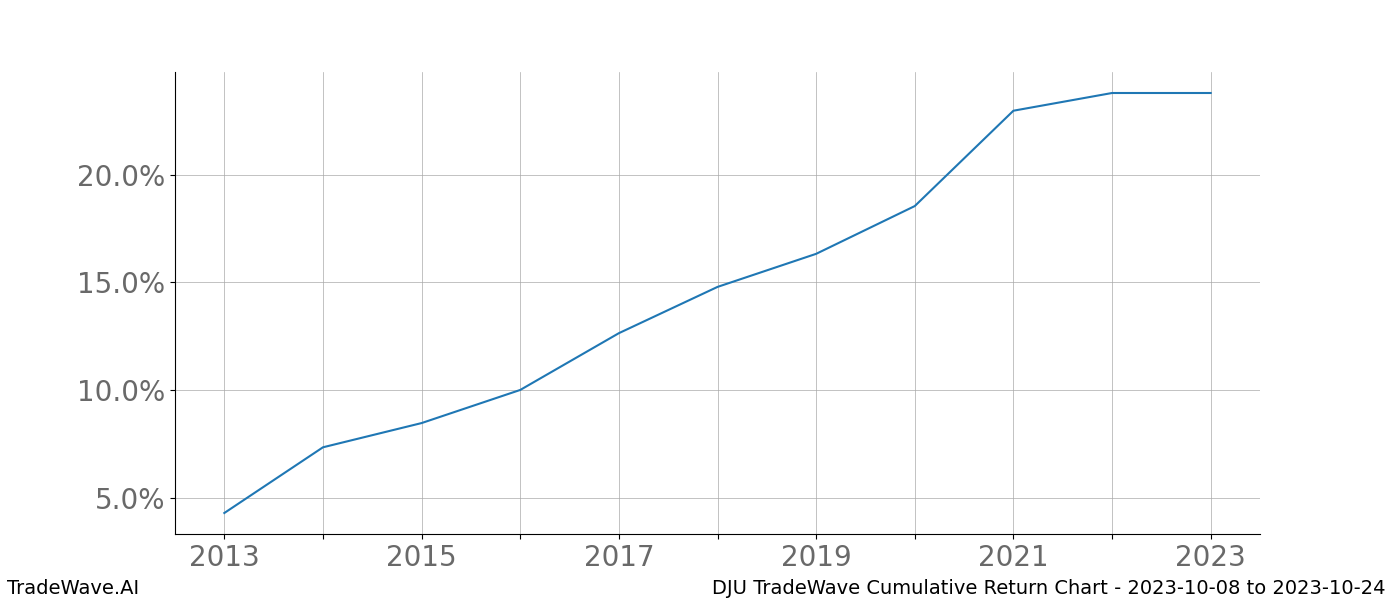 Cumulative chart DJU for date range: 2023-10-08 to 2023-10-24 - this chart shows the cumulative return of the TradeWave opportunity date range for DJU when bought on 2023-10-08 and sold on 2023-10-24 - this percent chart shows the capital growth for the date range over the past 10 years 