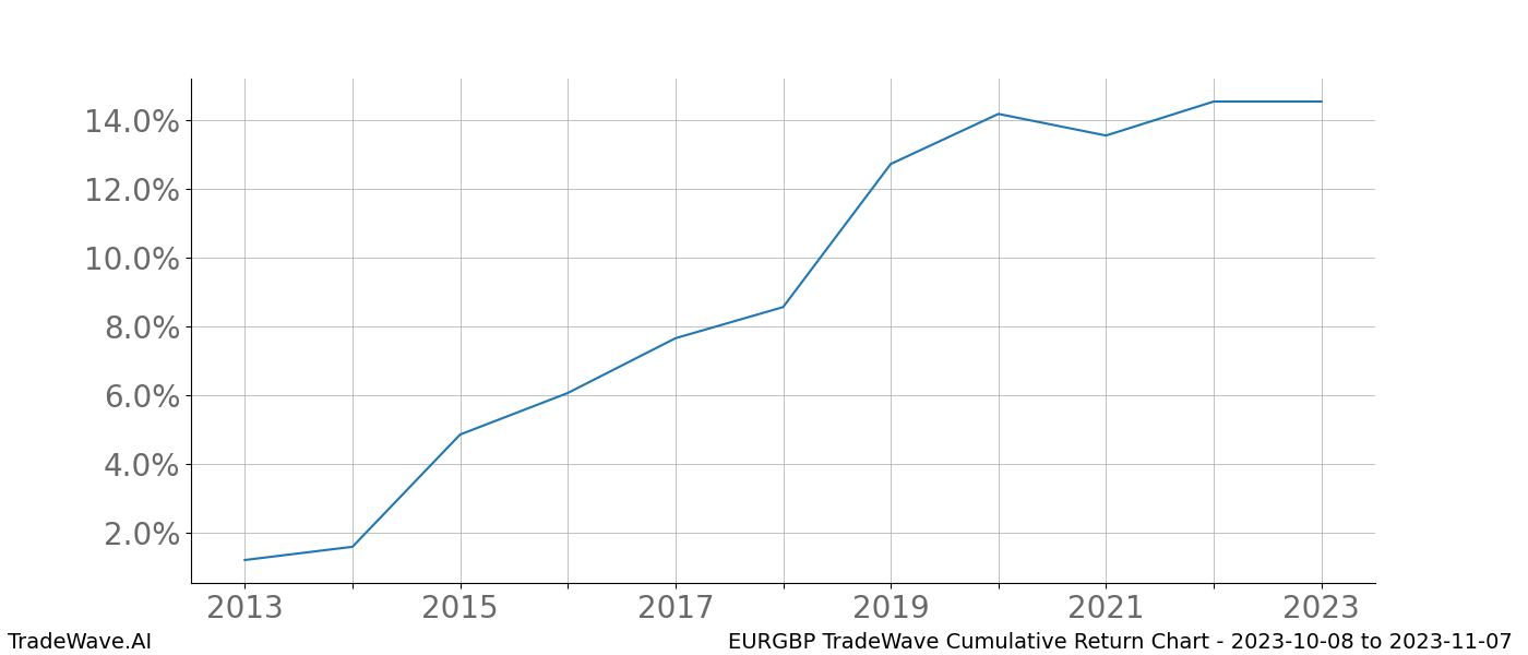 Cumulative chart EURGBP for date range: 2023-10-08 to 2023-11-07 - this chart shows the cumulative return of the TradeWave opportunity date range for EURGBP when bought on 2023-10-08 and sold on 2023-11-07 - this percent chart shows the capital growth for the date range over the past 10 years 