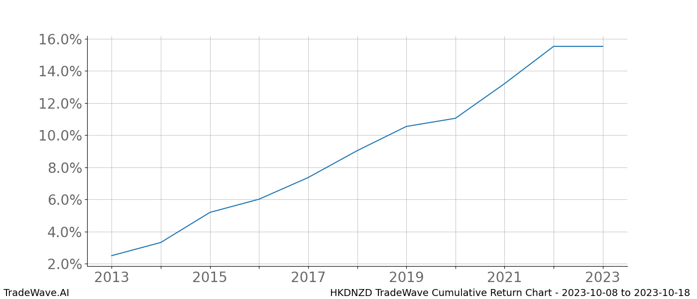 Cumulative chart HKDNZD for date range: 2023-10-08 to 2023-10-18 - this chart shows the cumulative return of the TradeWave opportunity date range for HKDNZD when bought on 2023-10-08 and sold on 2023-10-18 - this percent chart shows the capital growth for the date range over the past 10 years 