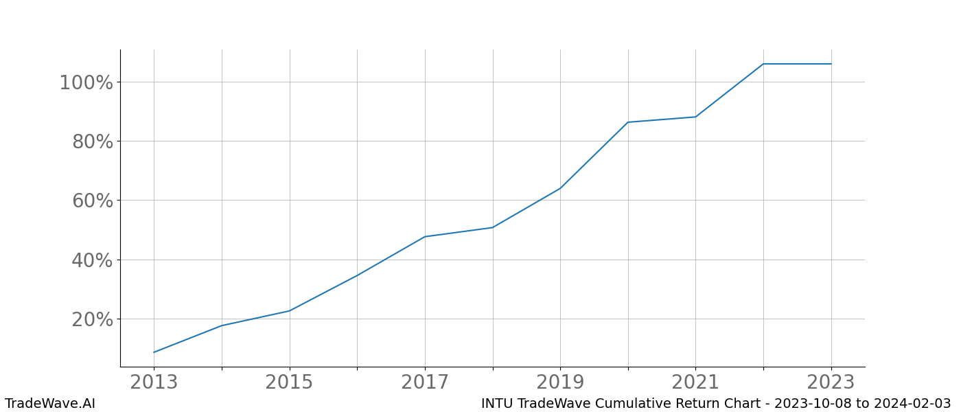 Cumulative chart INTU for date range: 2023-10-08 to 2024-02-03 - this chart shows the cumulative return of the TradeWave opportunity date range for INTU when bought on 2023-10-08 and sold on 2024-02-03 - this percent chart shows the capital growth for the date range over the past 10 years 