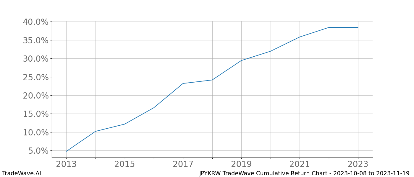 Cumulative chart JPYKRW for date range: 2023-10-08 to 2023-11-19 - this chart shows the cumulative return of the TradeWave opportunity date range for JPYKRW when bought on 2023-10-08 and sold on 2023-11-19 - this percent chart shows the capital growth for the date range over the past 10 years 