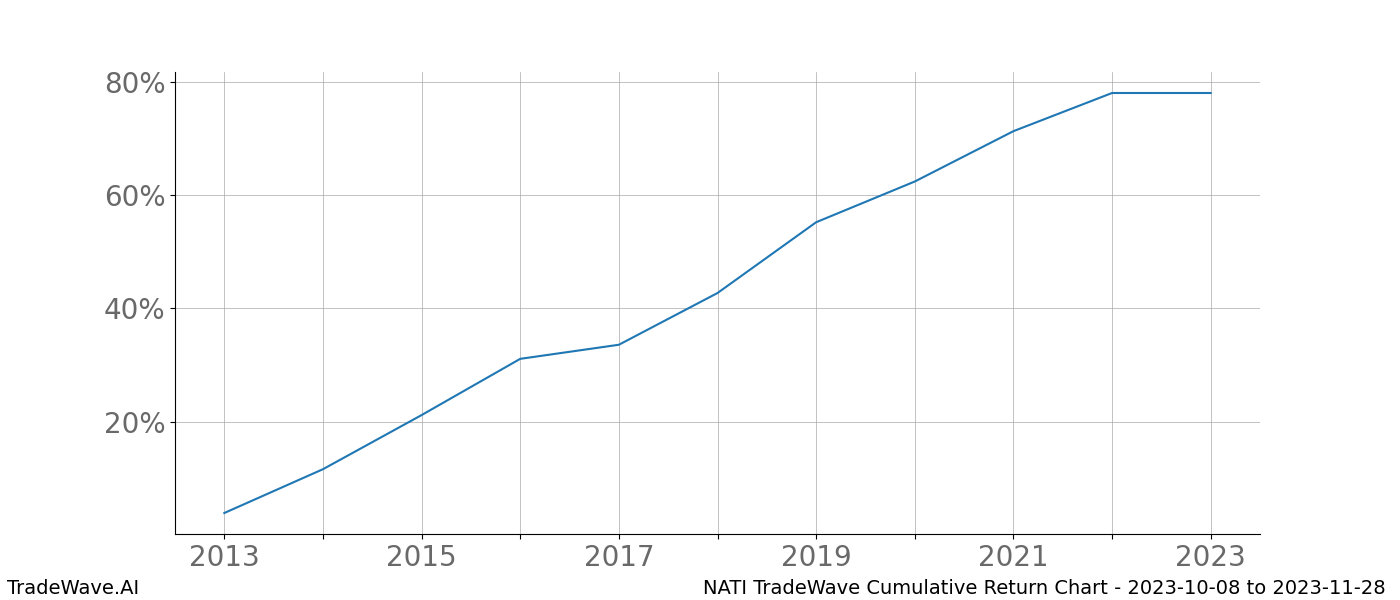 Cumulative chart NATI for date range: 2023-10-08 to 2023-11-28 - this chart shows the cumulative return of the TradeWave opportunity date range for NATI when bought on 2023-10-08 and sold on 2023-11-28 - this percent chart shows the capital growth for the date range over the past 10 years 