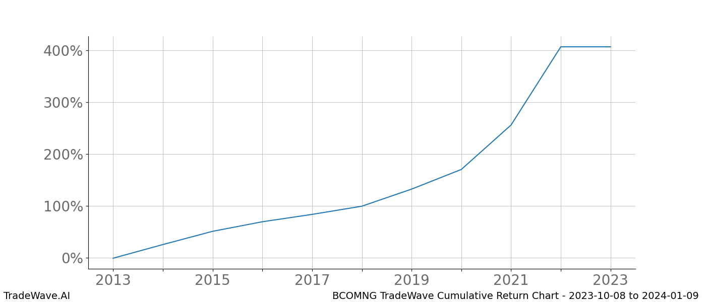 Cumulative chart BCOMNG for date range: 2023-10-08 to 2024-01-09 - this chart shows the cumulative return of the TradeWave opportunity date range for BCOMNG when bought on 2023-10-08 and sold on 2024-01-09 - this percent chart shows the capital growth for the date range over the past 10 years 