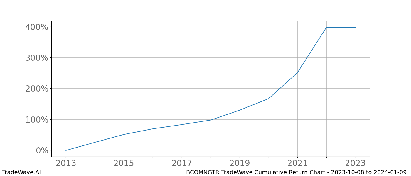 Cumulative chart BCOMNGTR for date range: 2023-10-08 to 2024-01-09 - this chart shows the cumulative return of the TradeWave opportunity date range for BCOMNGTR when bought on 2023-10-08 and sold on 2024-01-09 - this percent chart shows the capital growth for the date range over the past 10 years 