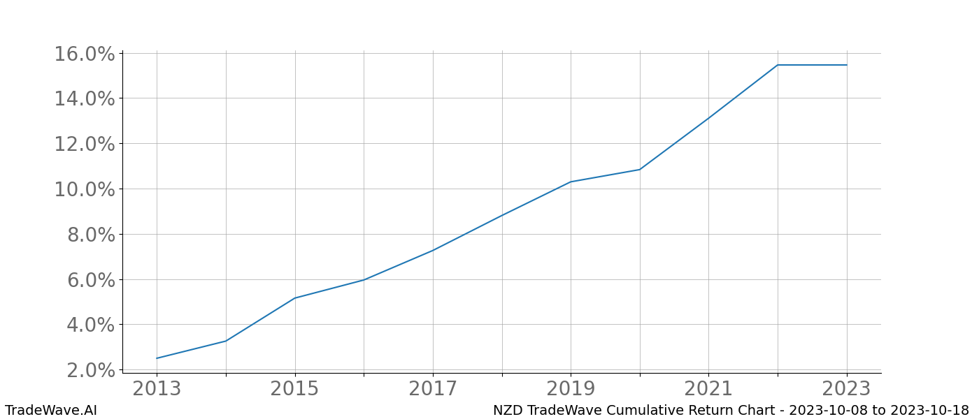 Cumulative chart NZD for date range: 2023-10-08 to 2023-10-18 - this chart shows the cumulative return of the TradeWave opportunity date range for NZD when bought on 2023-10-08 and sold on 2023-10-18 - this percent chart shows the capital growth for the date range over the past 10 years 