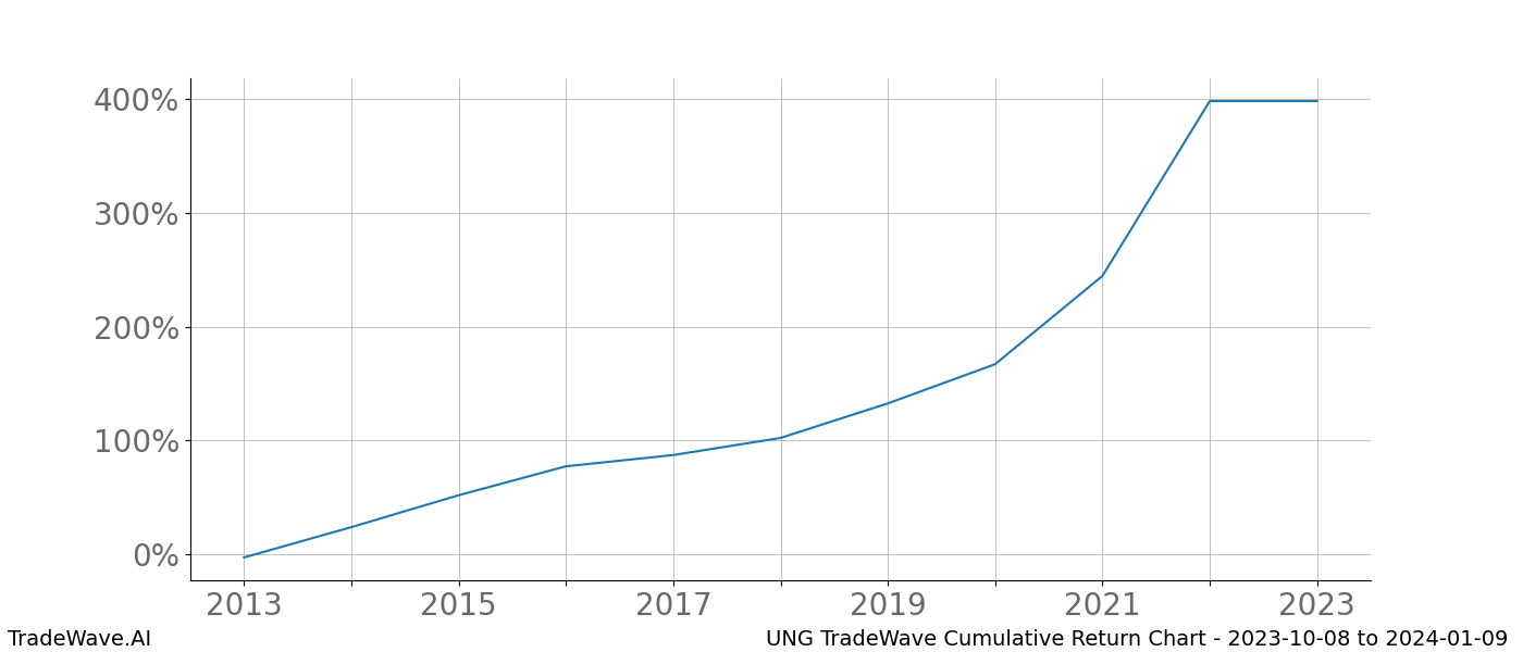 Cumulative chart UNG for date range: 2023-10-08 to 2024-01-09 - this chart shows the cumulative return of the TradeWave opportunity date range for UNG when bought on 2023-10-08 and sold on 2024-01-09 - this percent chart shows the capital growth for the date range over the past 10 years 