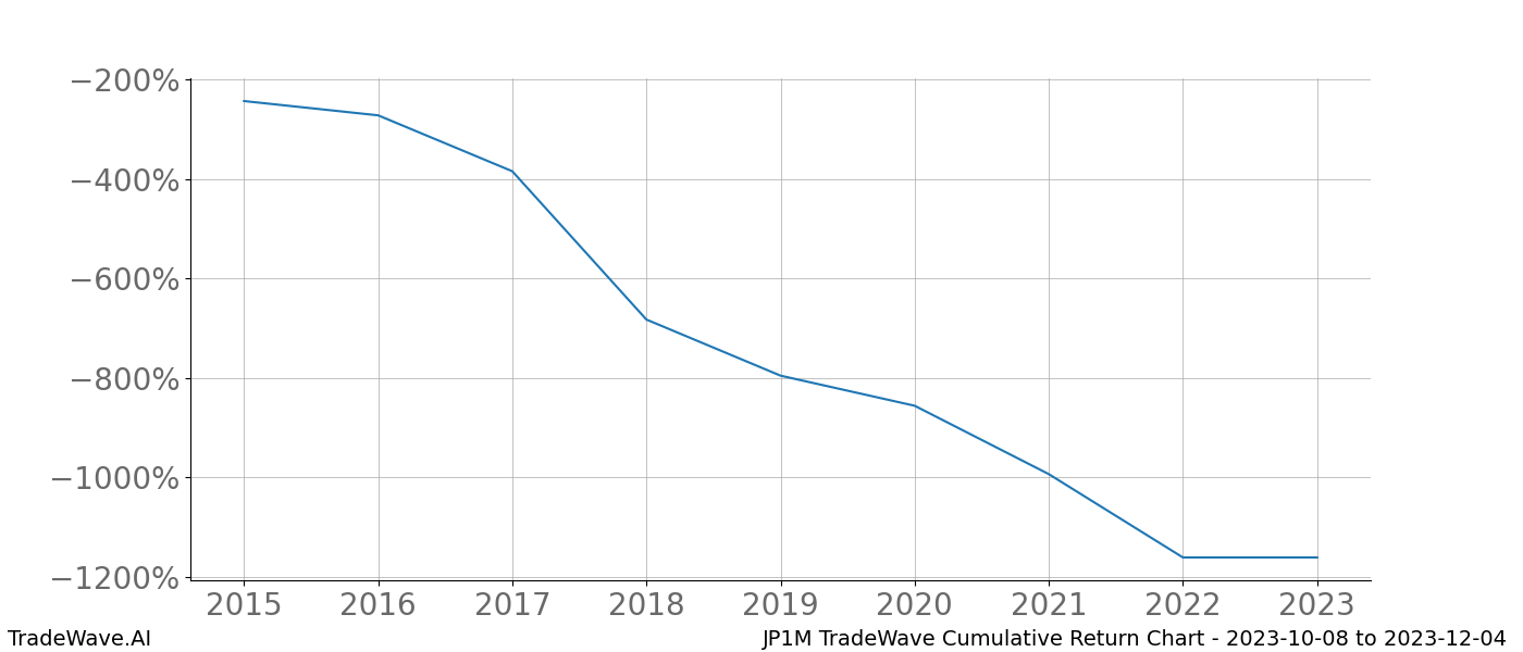 Cumulative chart JP1M for date range: 2023-10-08 to 2023-12-04 - this chart shows the cumulative return of the TradeWave opportunity date range for JP1M when bought on 2023-10-08 and sold on 2023-12-04 - this percent chart shows the capital growth for the date range over the past 8 years 