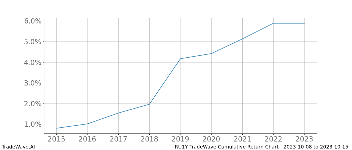 Cumulative chart RU1Y for date range: 2023-10-08 to 2023-10-15 - this chart shows the cumulative return of the TradeWave opportunity date range for RU1Y when bought on 2023-10-08 and sold on 2023-10-15 - this percent chart shows the capital growth for the date range over the past 8 years 