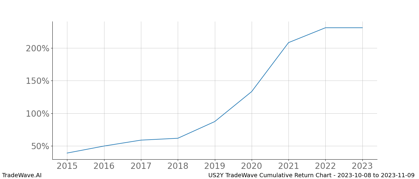 Cumulative chart US2Y for date range: 2023-10-08 to 2023-11-09 - this chart shows the cumulative return of the TradeWave opportunity date range for US2Y when bought on 2023-10-08 and sold on 2023-11-09 - this percent chart shows the capital growth for the date range over the past 8 years 