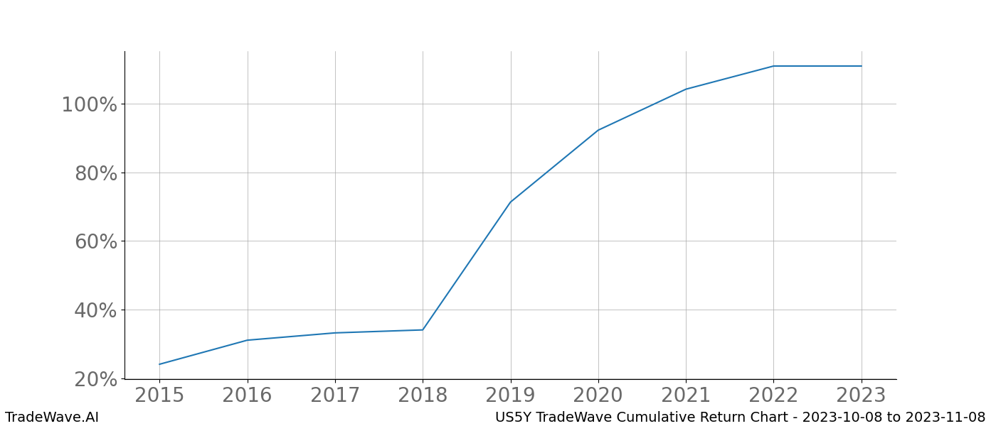 Cumulative chart US5Y for date range: 2023-10-08 to 2023-11-08 - this chart shows the cumulative return of the TradeWave opportunity date range for US5Y when bought on 2023-10-08 and sold on 2023-11-08 - this percent chart shows the capital growth for the date range over the past 8 years 