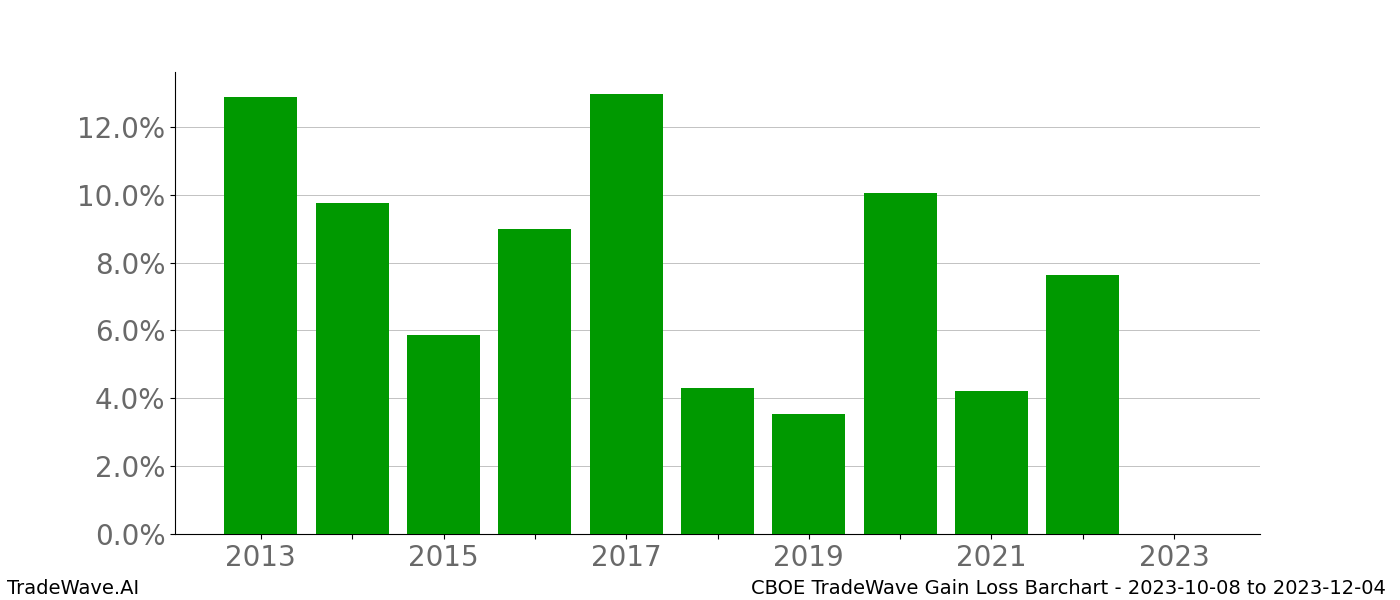 Gain/Loss barchart CBOE for date range: 2023-10-08 to 2023-12-04 - this chart shows the gain/loss of the TradeWave opportunity for CBOE buying on 2023-10-08 and selling it on 2023-12-04 - this barchart is showing 10 years of history