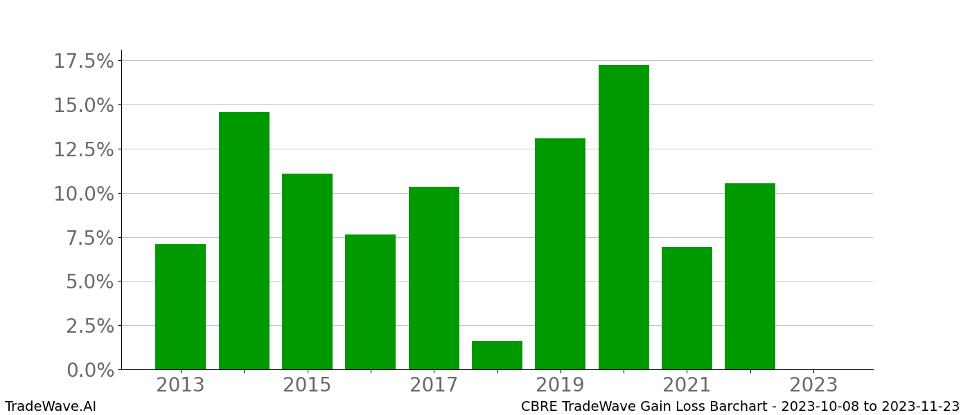 Gain/Loss barchart CBRE for date range: 2023-10-08 to 2023-11-23 - this chart shows the gain/loss of the TradeWave opportunity for CBRE buying on 2023-10-08 and selling it on 2023-11-23 - this barchart is showing 10 years of history