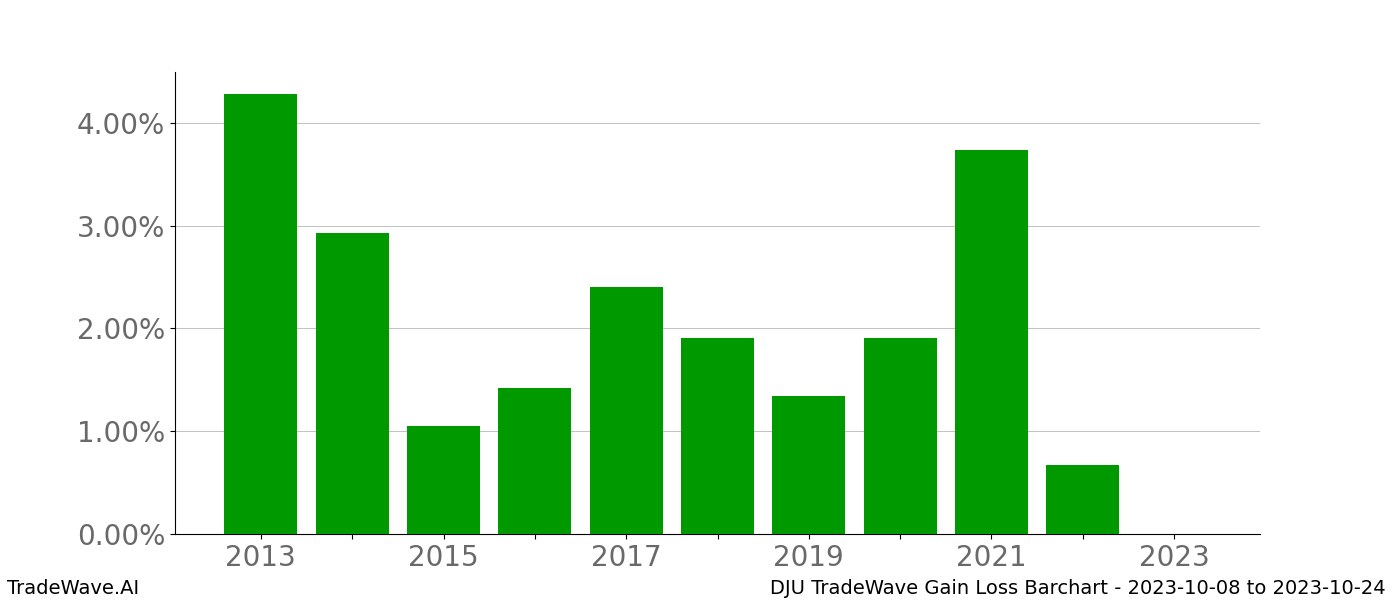 Gain/Loss barchart DJU for date range: 2023-10-08 to 2023-10-24 - this chart shows the gain/loss of the TradeWave opportunity for DJU buying on 2023-10-08 and selling it on 2023-10-24 - this barchart is showing 10 years of history