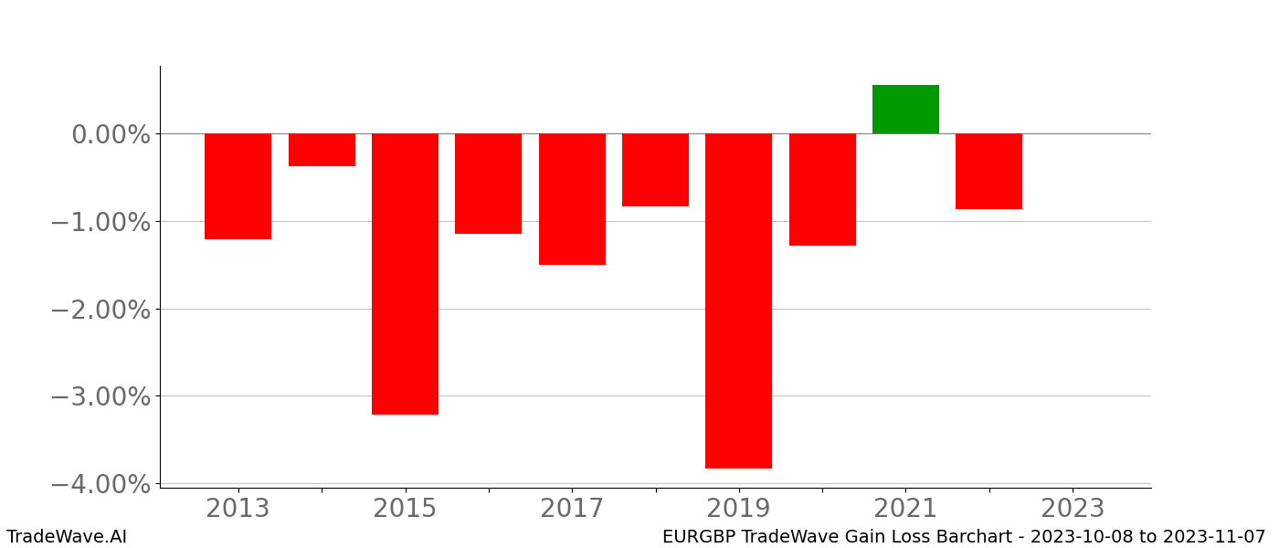 Gain/Loss barchart EURGBP for date range: 2023-10-08 to 2023-11-07 - this chart shows the gain/loss of the TradeWave opportunity for EURGBP buying on 2023-10-08 and selling it on 2023-11-07 - this barchart is showing 10 years of history