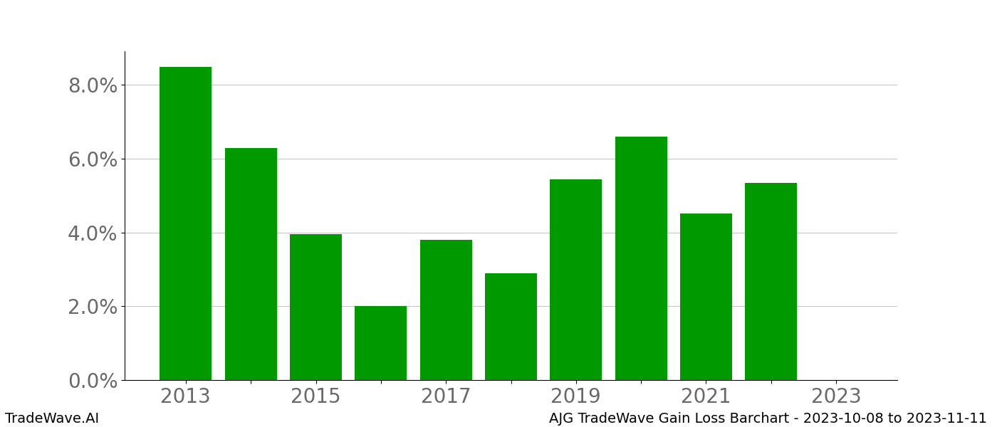 Gain/Loss barchart AJG for date range: 2023-10-08 to 2023-11-11 - this chart shows the gain/loss of the TradeWave opportunity for AJG buying on 2023-10-08 and selling it on 2023-11-11 - this barchart is showing 10 years of history