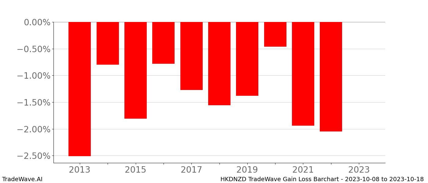 Gain/Loss barchart HKDNZD for date range: 2023-10-08 to 2023-10-18 - this chart shows the gain/loss of the TradeWave opportunity for HKDNZD buying on 2023-10-08 and selling it on 2023-10-18 - this barchart is showing 10 years of history