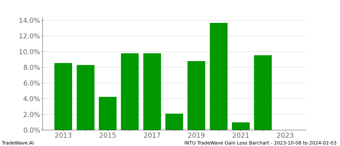 Gain/Loss barchart INTU for date range: 2023-10-08 to 2024-02-03 - this chart shows the gain/loss of the TradeWave opportunity for INTU buying on 2023-10-08 and selling it on 2024-02-03 - this barchart is showing 10 years of history