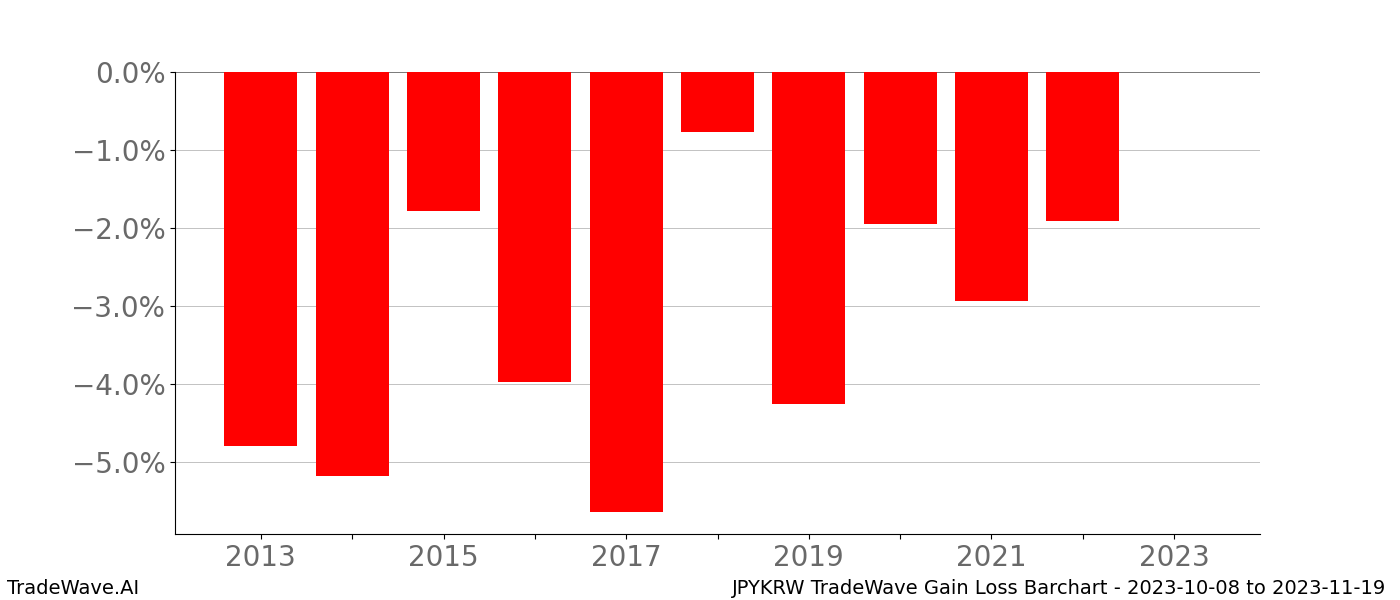 Gain/Loss barchart JPYKRW for date range: 2023-10-08 to 2023-11-19 - this chart shows the gain/loss of the TradeWave opportunity for JPYKRW buying on 2023-10-08 and selling it on 2023-11-19 - this barchart is showing 10 years of history