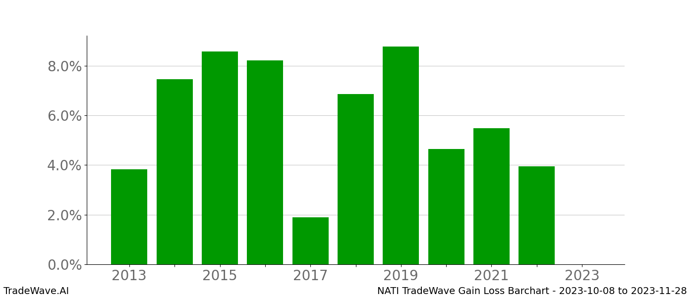 Gain/Loss barchart NATI for date range: 2023-10-08 to 2023-11-28 - this chart shows the gain/loss of the TradeWave opportunity for NATI buying on 2023-10-08 and selling it on 2023-11-28 - this barchart is showing 10 years of history