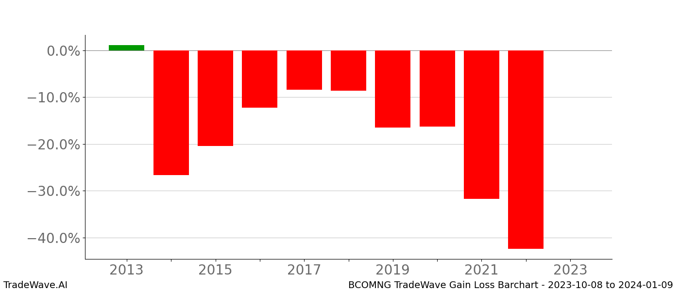 Gain/Loss barchart BCOMNG for date range: 2023-10-08 to 2024-01-09 - this chart shows the gain/loss of the TradeWave opportunity for BCOMNG buying on 2023-10-08 and selling it on 2024-01-09 - this barchart is showing 10 years of history