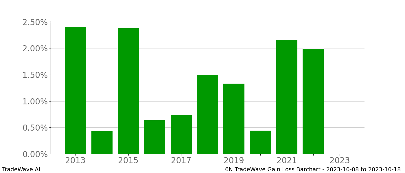 Gain/Loss barchart 6N for date range: 2023-10-08 to 2023-10-18 - this chart shows the gain/loss of the TradeWave opportunity for 6N buying on 2023-10-08 and selling it on 2023-10-18 - this barchart is showing 10 years of history