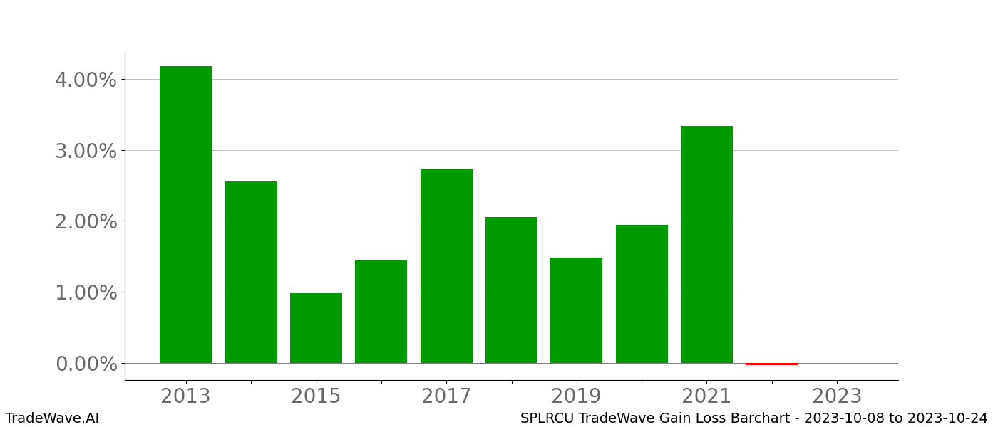 Gain/Loss barchart SPLRCU for date range: 2023-10-08 to 2023-10-24 - this chart shows the gain/loss of the TradeWave opportunity for SPLRCU buying on 2023-10-08 and selling it on 2023-10-24 - this barchart is showing 10 years of history